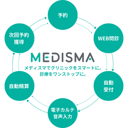 メディスマでクリニックをスマートに。診療をワンストップに。