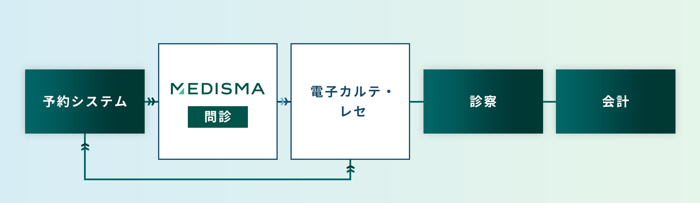 電子カルテ連携のフロー図