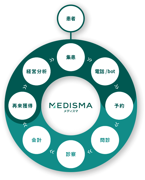 MEDISMAのサービスの流れイメージ