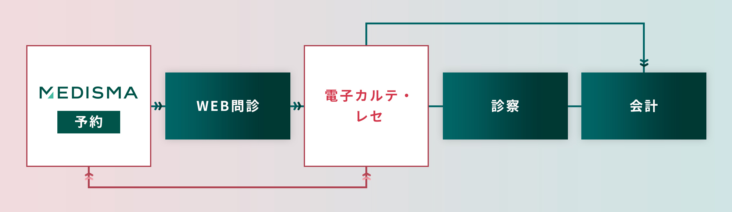 電子カルテ連携のフロー図
