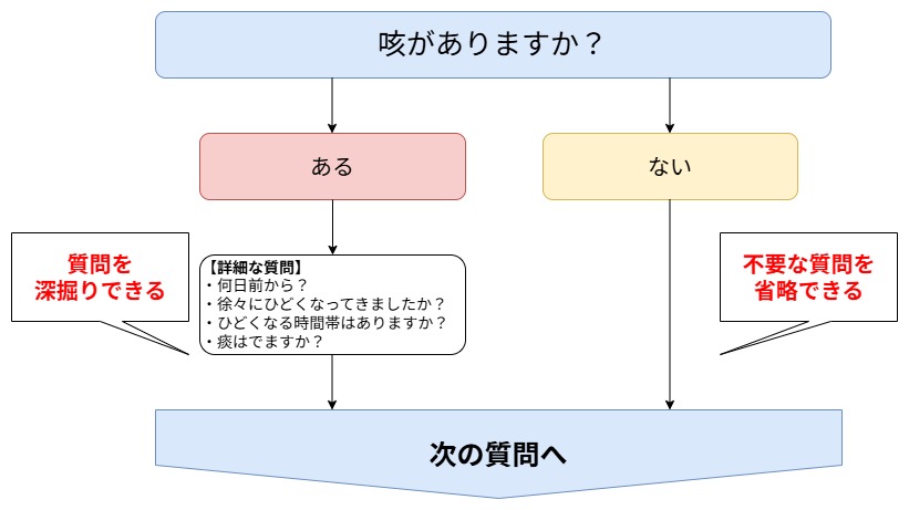 ドリルダウン方式図