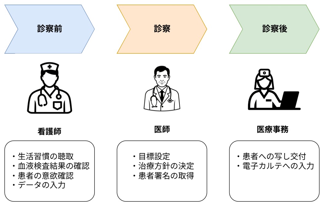 役割分担のフロー図