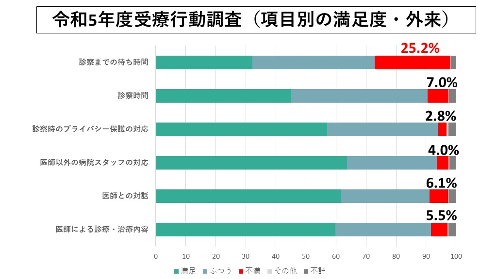 令和5年受療行動調査
